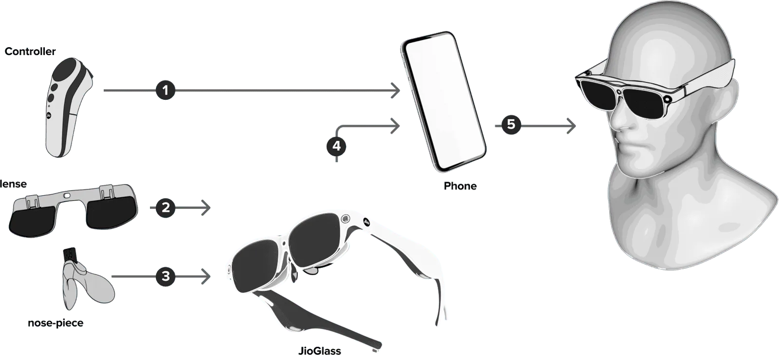 Diagram of JioGlass hardware components