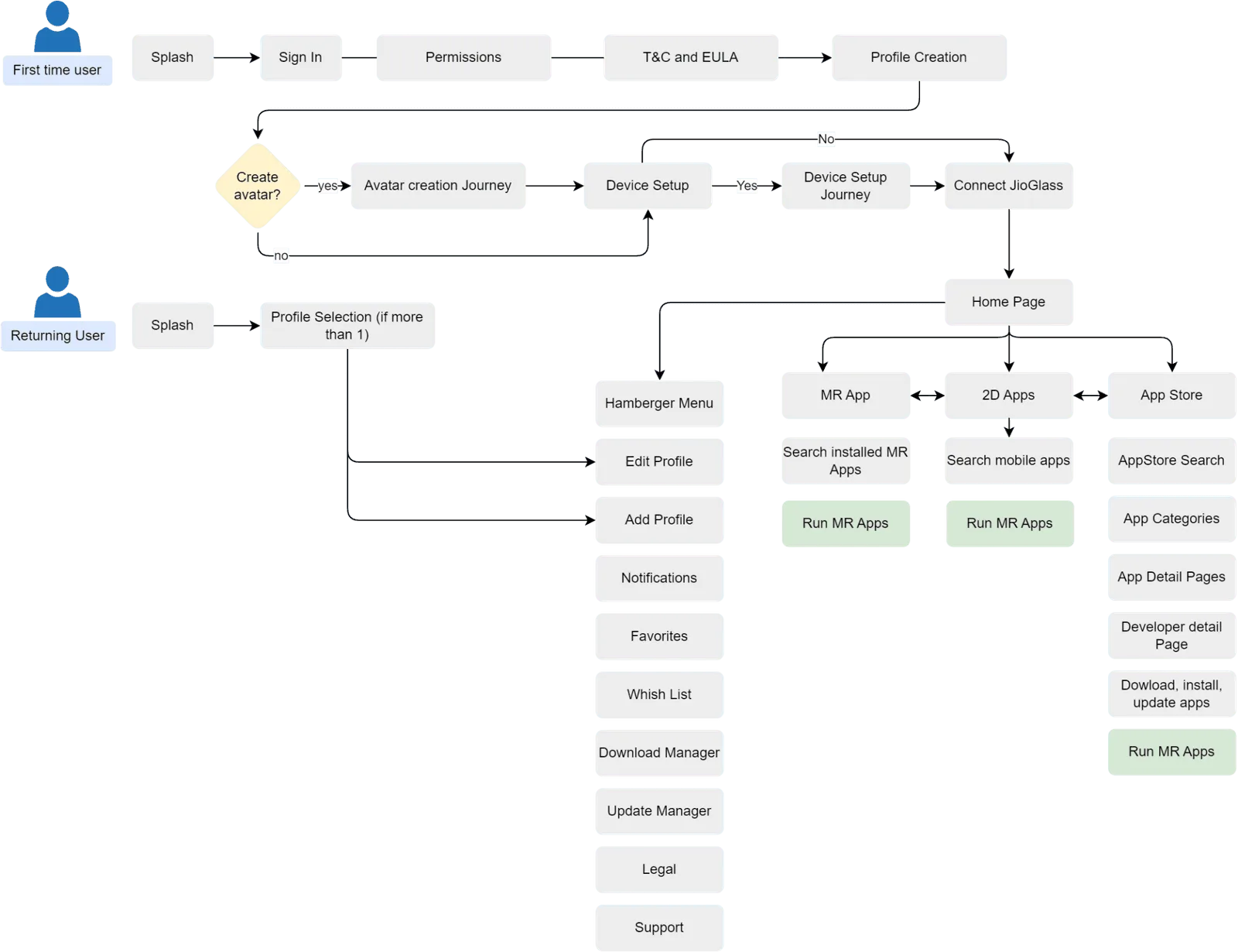Information architecture of the companion app