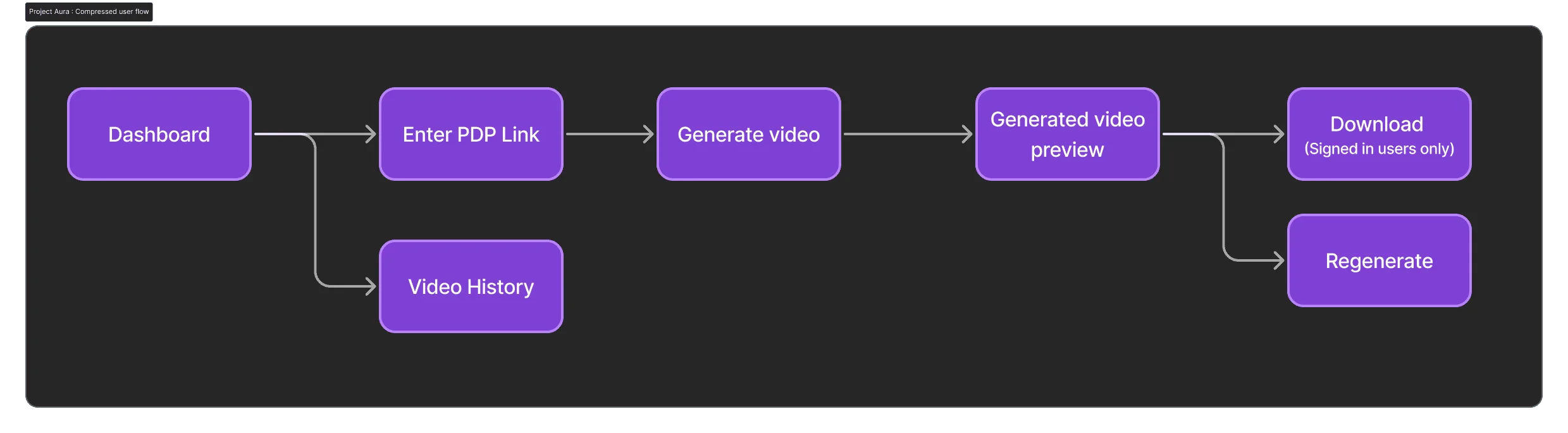 High level user flow of Velocity