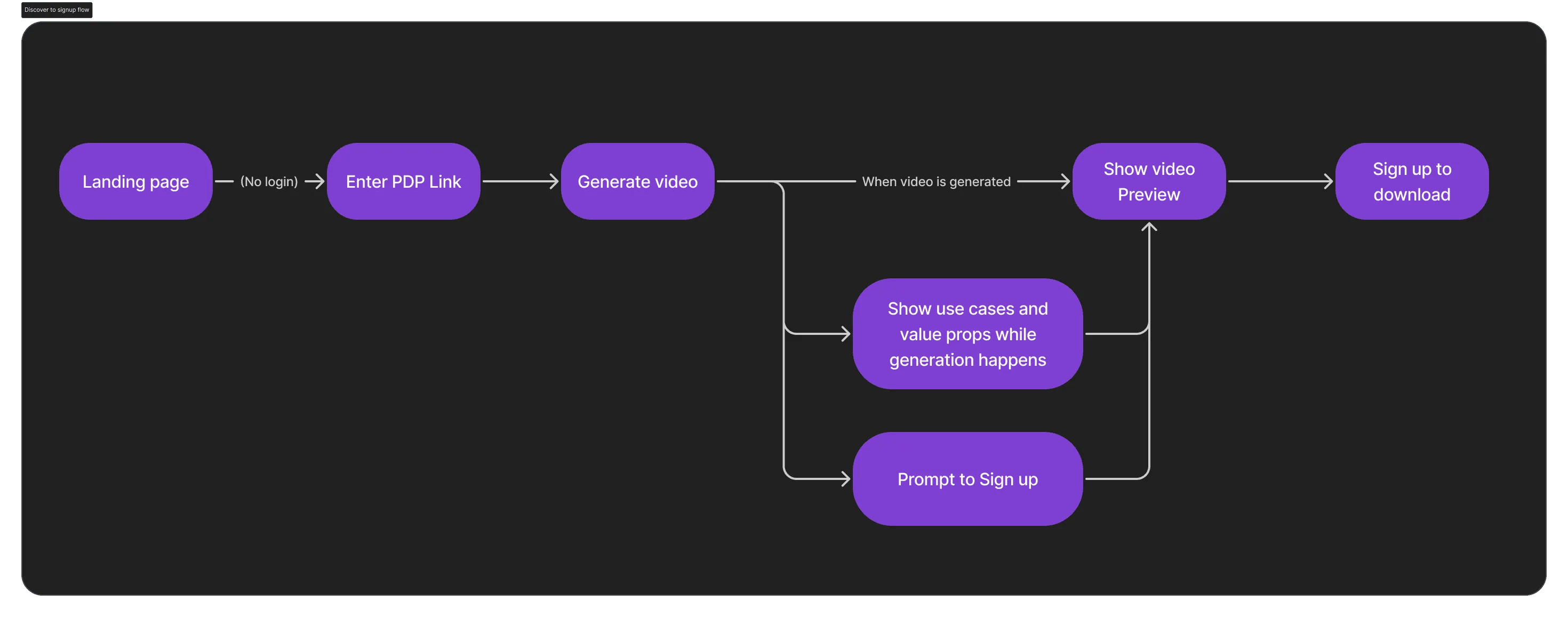 Updated user flow with a free video before sign up